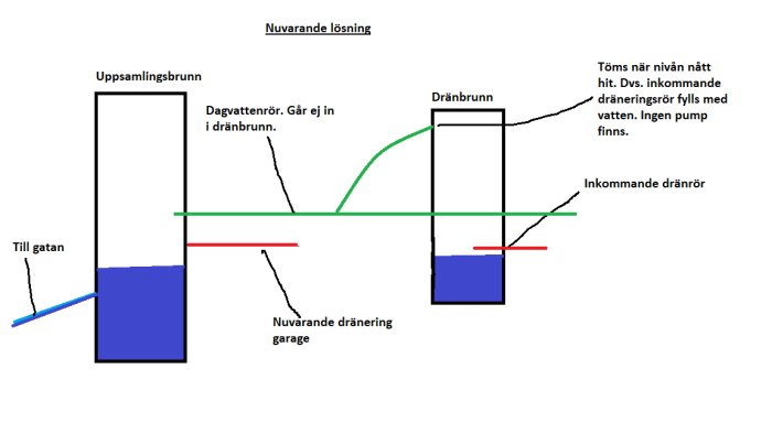 Skiss av nuvarande och föreslagen lösning för dagvatten och dränering med beskrivande texter.