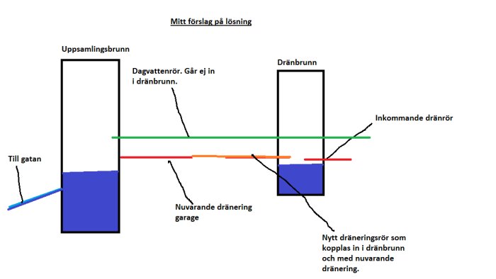 Schematisk bild av förslag på dräneringslösning med brunner och rörmarkerade i olika färger.