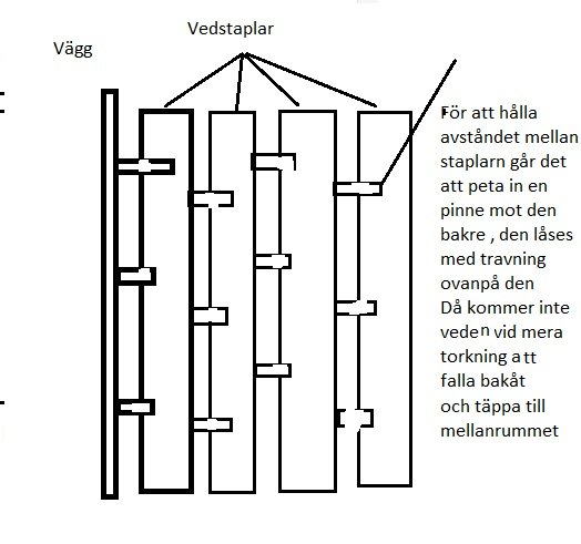 Skiss som visar metod för att stapla ved mot en vägg med travning och en pinne för avstånd.