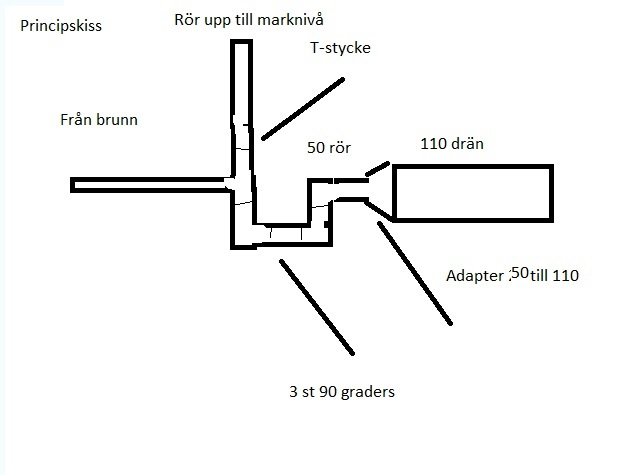 Principskiss av dränrörskonfiguration med T-stycke, rör och adapter från 50 mm till 110 mm.