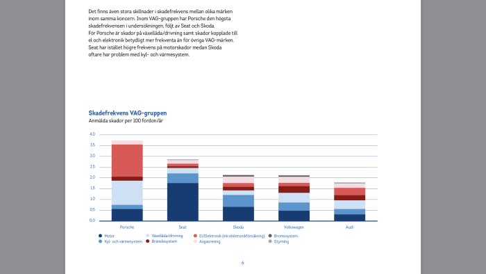 Stapeldiagram som visar skadefrekvens per 100 fordon för Porsche, Seat, Skoda, Volkswagen, Audi efter komponent.