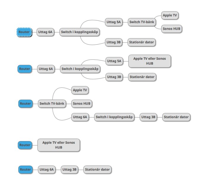Diagram över nätverkskopplingstester med router, switchar och enheter som Apple TV och dator, visar olika konfigurationer med varierande framgång.