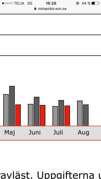 Stapeldiagram visar elförbrukning med röda staplar för aktuellt år och grå för tidigare, ingen ökning i juli.