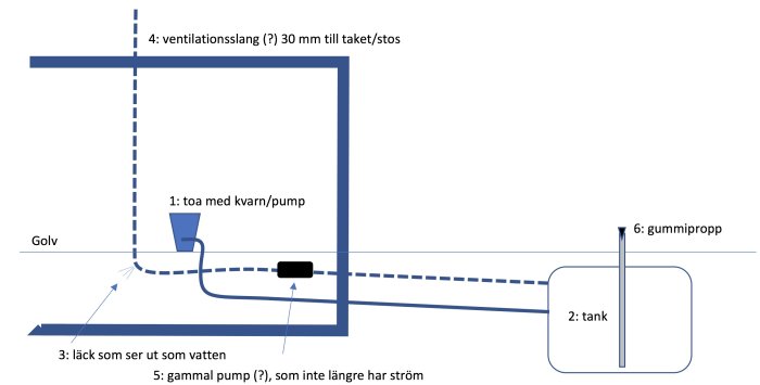 Schematisk illustration av sommarstugans avloppssystem med toa, tank och läckande ventilationslang.