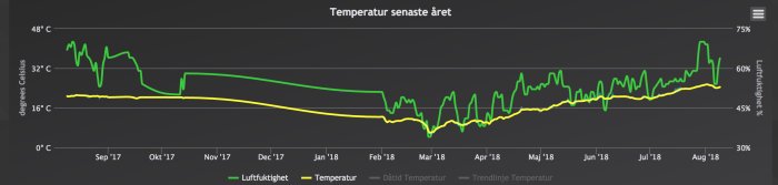 Graf som visar temperatur och luftfuktighet över ett år med en glipa i dataserien.