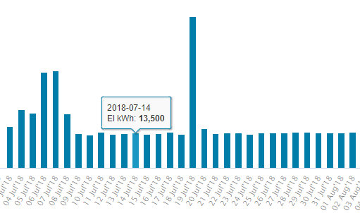 Stapeldiagram som visar daglig elförbrukning i kWh med en spik den 14 juli, markör visar 13,500 kWh.