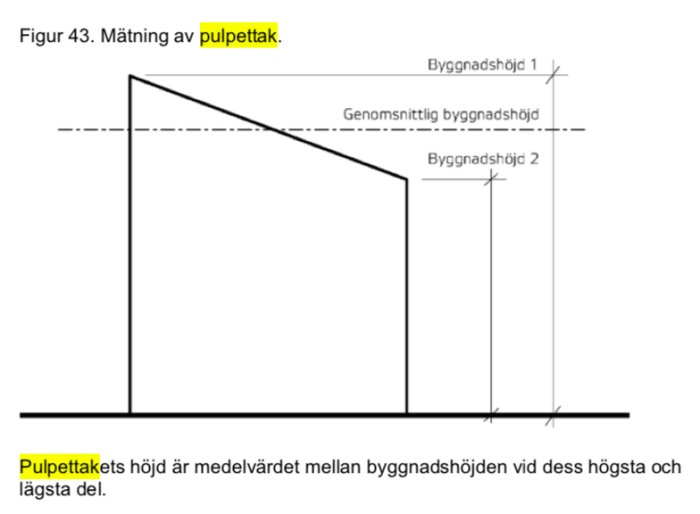 Schematisk illustration av mätning av pulpettak med markerade höjdskillnader och genomsnittlig byggnadshöjd.