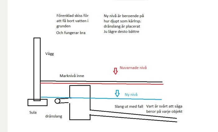 Skiss av dräneringssystem vid grund med marknivå, dränskikt, och rörledningar för vattenavledning.