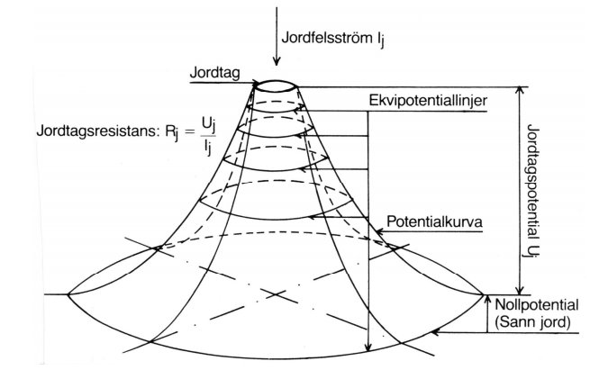 Schematisk illustration av spänningstratt vid jordfel med markströmmar, jordtag och ekvipotentiallinjer.