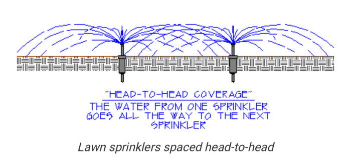 Schematisk illustration av grässprinklers placerade med mönster för huvud-till-huvud bevattning.