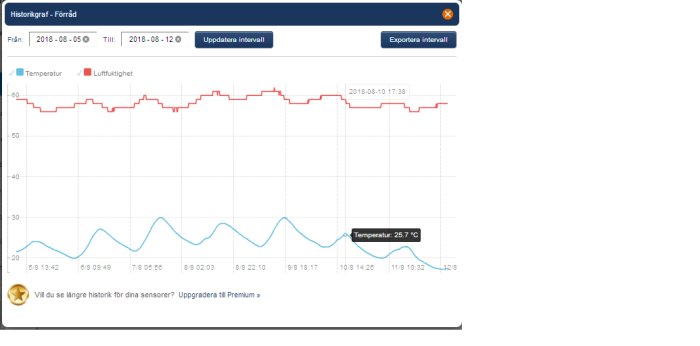 Historikgrafi över temperatur och luftfuktighet över tid med två linjediagram; det röda representerar luftfuktighet, det blåa temperatur.