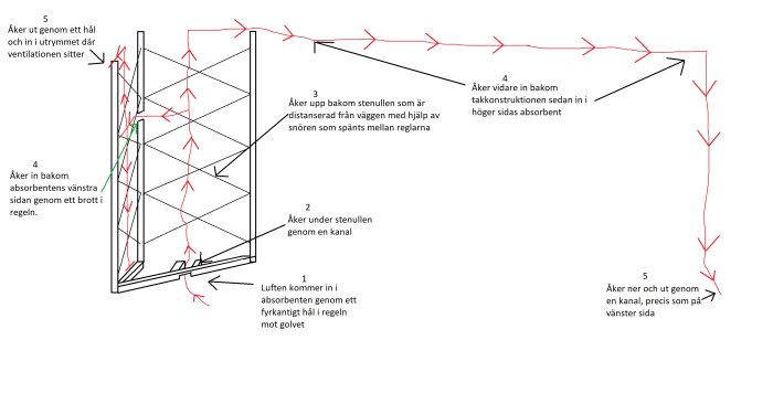 Schematisk illustration av luftflödet i en väggkonstruktion med angivna riktningar och förklarande texter.