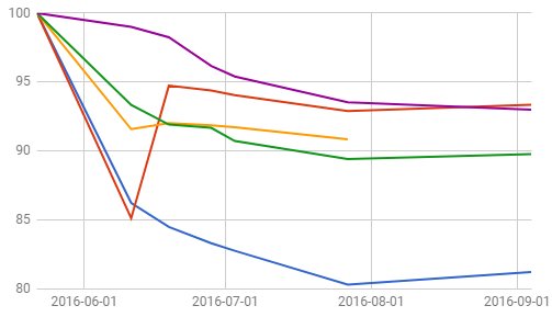 Linjediagram som visar viktminskning för vedklampar förvarade på olika sätt över sommaren 2016.