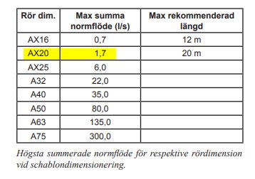 Tabell över rördimensioner med max normflöden och rekommenderade längder, markerat AX20 med 1,7 l/s och 20 m.