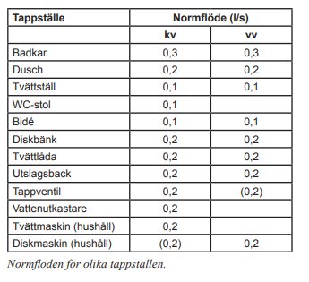 Tabell över normflöden (l/s) för olika tappställen som badkar, dusch, toalett, bidé och vitvaror.