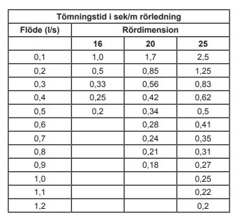 Tabell över tömningstid i sekunder per meter rörledning utifrån flöde och rördimension i millimeter.
