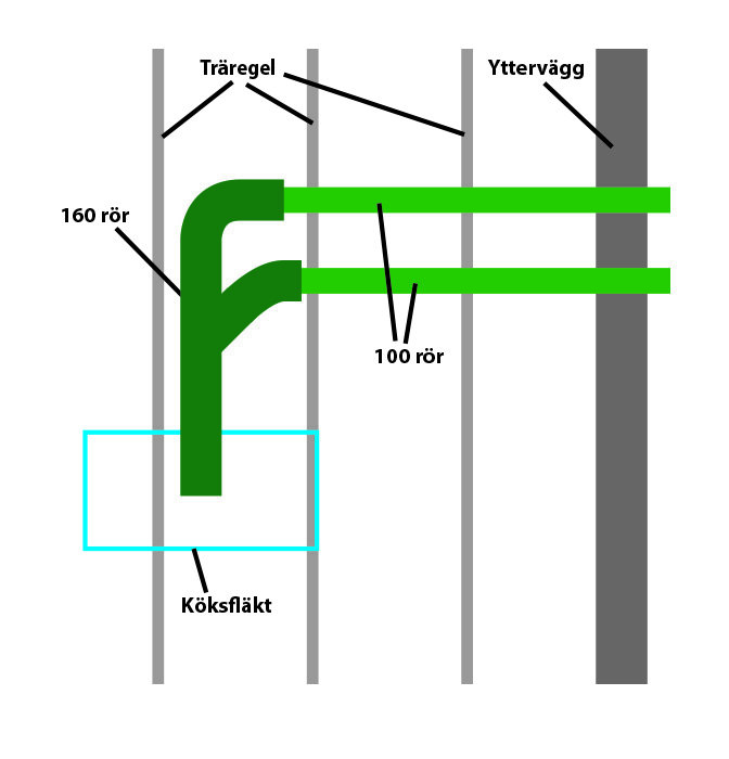 Skiss över installation av köksfläkt med 160 rör, dubbla 100 rör och hur de löper under träreglar mot yttervägg.