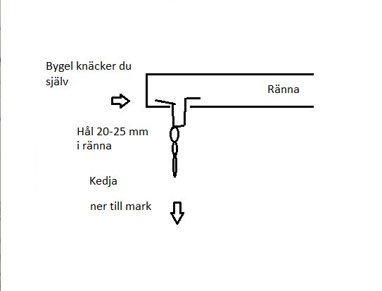 Skiss av ränna med hål och kedja, instruktioner för montering av bygel och kedjedränering.