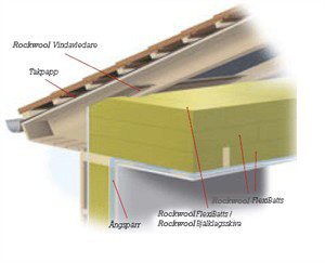 Sektionsdiagram över isolering vid takfot, visar råspont, luftspalt och Rockwool produkter.