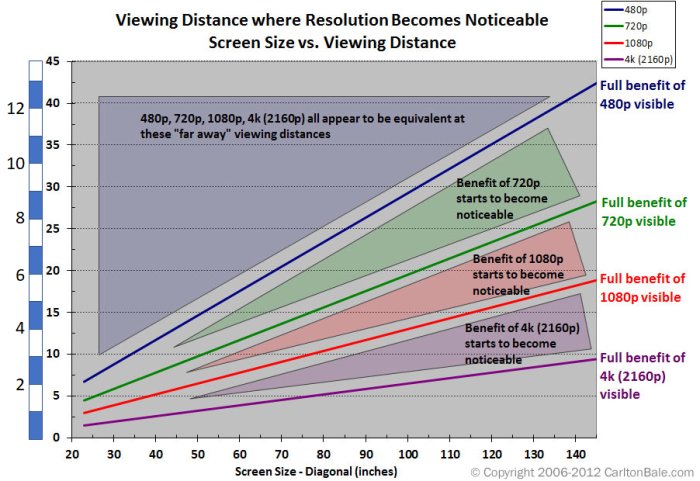 Diagram över skärmstorlek och betraktningsavstånd för olika upplösningar från 480p till 4k