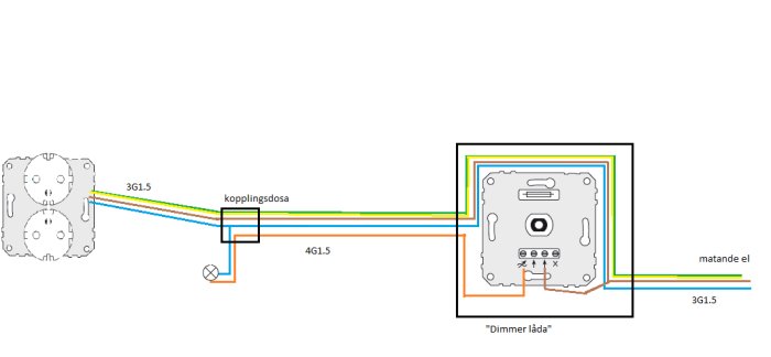 Schematisk bild som visar anslutningar i en dimmerlåda, med kablar märkta 3G1.5 och 4G1.5 och olika anslutningspunkter.