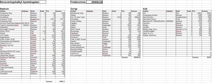 Detaljerad renoveringskalkyl med kostnader för badrum, kök och övriga delar, totalt 90 608,54 kr.