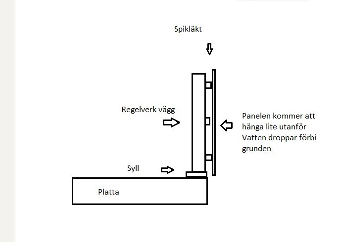 Enkel skiss som visar montering av panel på vägg, med detaljer som syll, regelverk, spikläkt och dränering.