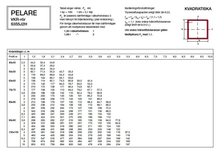 Tabell och diagram över bärkraft för olika stålpelare inklusive belastningsvärden och en illustration av en kvadratisk pelare.