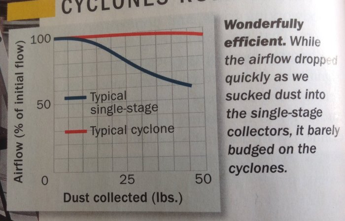 Diagram från Fine Woodworking som visar luftflödet i procent mot insamlat damm i pund för enstegs och cyklon dammsugare.