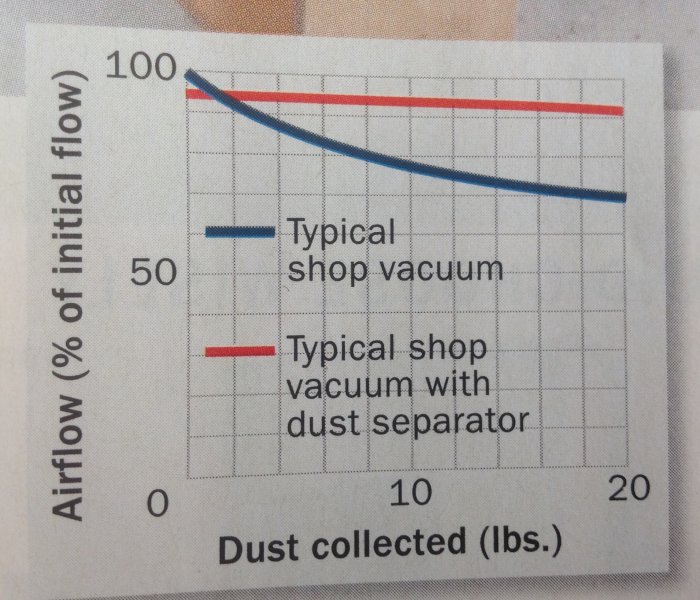 Graf som jämför luftflödet i procent av ett typiskt verkstadsdammsugare med och utan dammseparator.