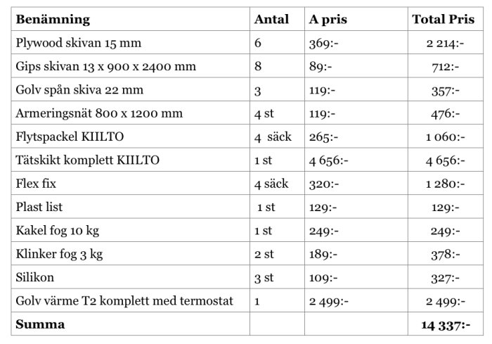 Offert för badrumsrenovering som visar material och priser inklusive plywood, gipsskivor och tätskikt. Totalt 14 337 kronor.