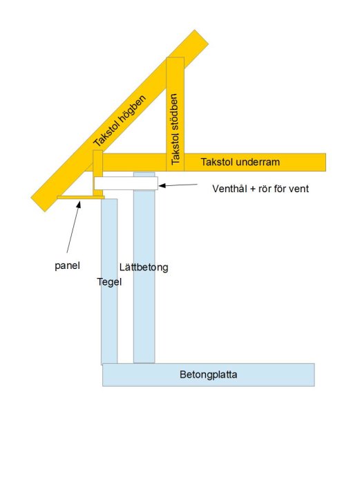 Schematisk illustration av en väggkonstruktion med luftspalt mellan tegel och lättbetong, inklusive takstol och ventdetaljer.