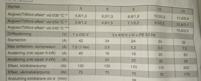 Specifikationstabell för olika storlekar av värmepumpar som visar effekt, driftspänning och strömförbrukning.