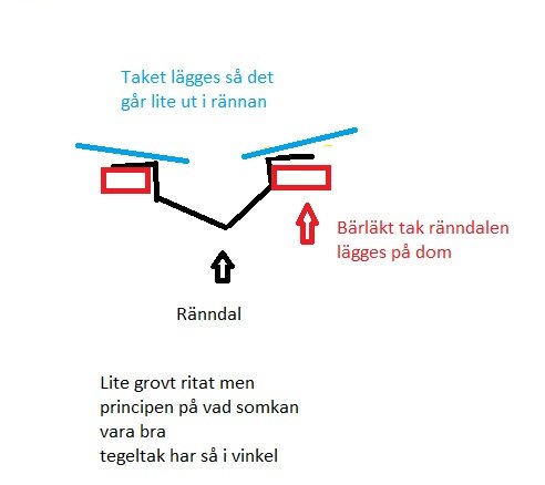 Skiss av takkonstruktion med rännor, bärighet och takläggning illustrerad med pilar och textförklaringar.