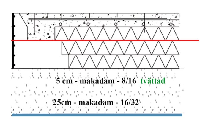 Sektionsskiss av markuppbyggnad med lager av makadam i olika storlekar för ett byggprojekt.