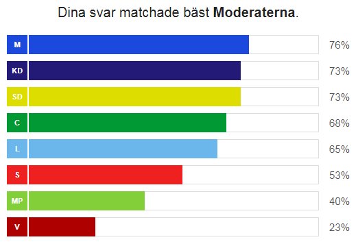 Färgstaplade diagram som visar matchningsprocent mellan svar och olika politiska partier, med Moderaterna högst på 76%.