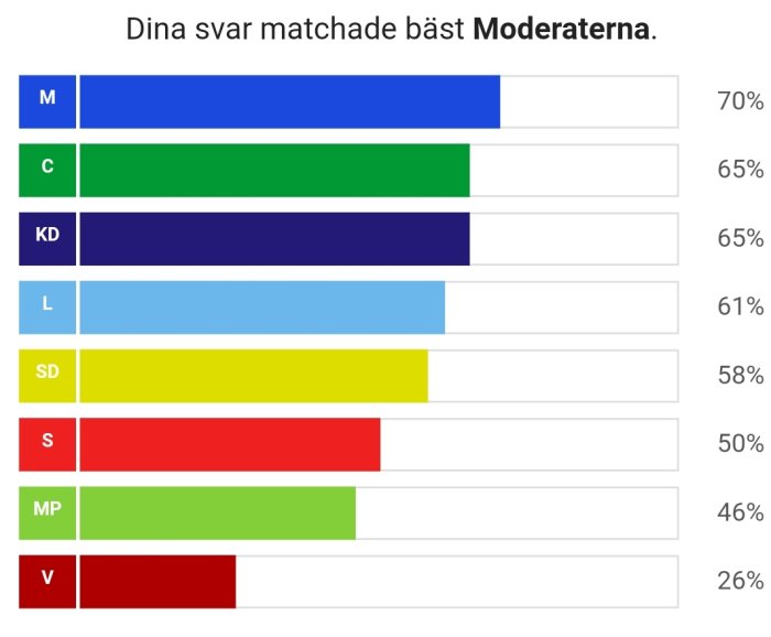 Stapeldiagram som visar matchningsprocent med olika politiska partier, högst för Moderaterna.