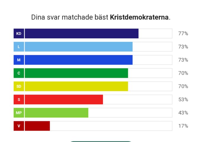 Barndiagram som visar matchningsresultat med politiska partier, KD högst med 77%.