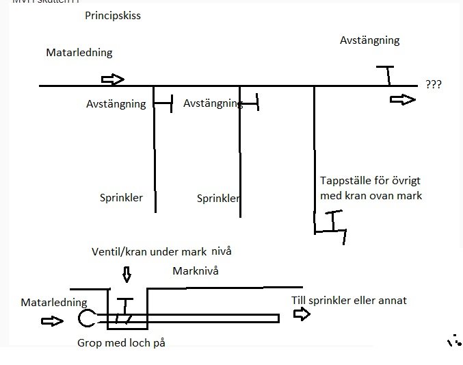 En principskiss av ett bevattningssystem med matarledningar, avstängningar, sprinklers och tappställen.