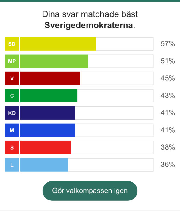 Stolpdiagram som visar matchning med svenska politiska partier: SD toppar med 57%, följt av MP, V, C, KD, M, S, och L.