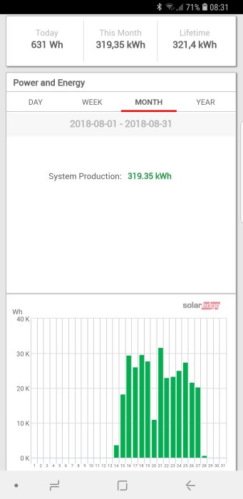 Skärmdump av en energiproduktionsgraf från en solcellsanläggning, visar daglig kWh-produktion under augusti 2018.