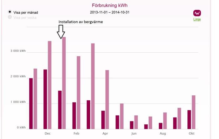 Elförbrukningsdiagram för ett parhus som visar minskad förbrukning efter installation av bergvärme.