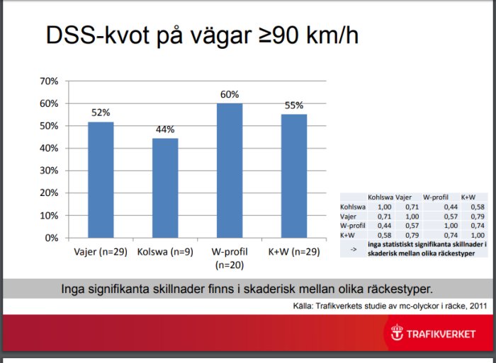 Graf som visar DSS-kvot för olyckor på vägar med hastighet över 90 km/h för olika räckestyper.