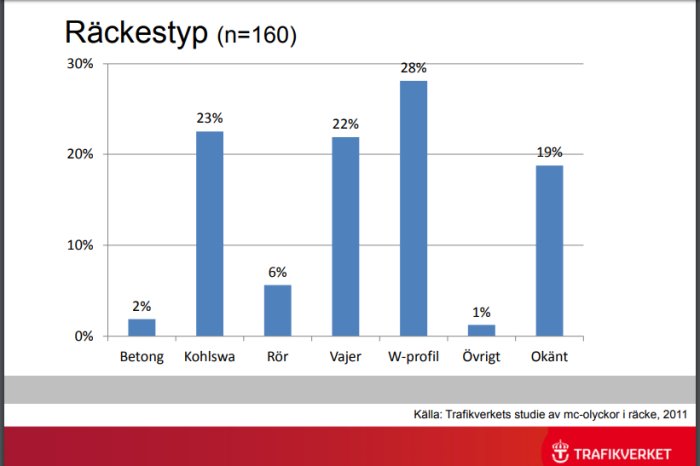 Stapeldiagram som visar procentandel räckestyper med betong, KOhlswa, rör, vajer, W-profil, övrigt och okänt.