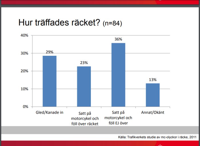 Stapeldiagram som visar hur ofta olika typer av olyckor med räcken inträffade, baserat på Trafikverkets studie från 2011.