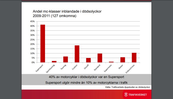 Stapeldiagram som visar andel mc-klasser inblandade i dödsolyckor, med högst för Supersport.