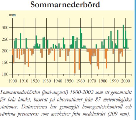 Diagram över sommarnederbörd i Sverige från 1900-2002 som visar årlig variation utan tydlig trend.