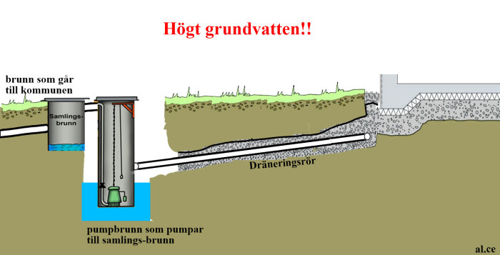 Skiss av markprofil med högt grundvatten, dräneringsrör och pumpbrunn markerade.