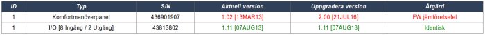 Skärmdump av systemuppdateringstabell för larm med felmeddelande "FW jämförelsefel" och versioninformation.