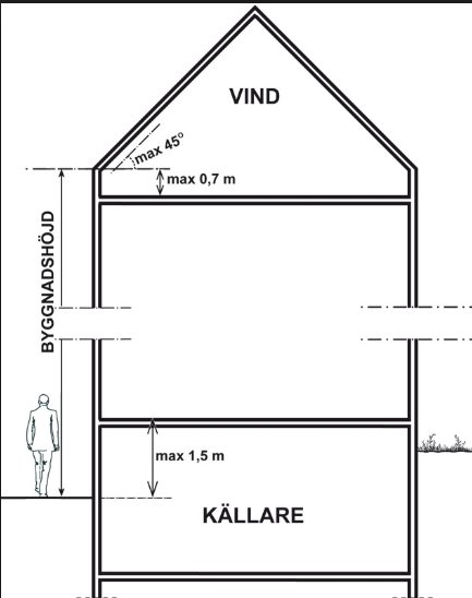 Ritning av ett hus i sektion som visar byggnadshöjd, maxvinkel och mått för vinds- och källarutrymmen.